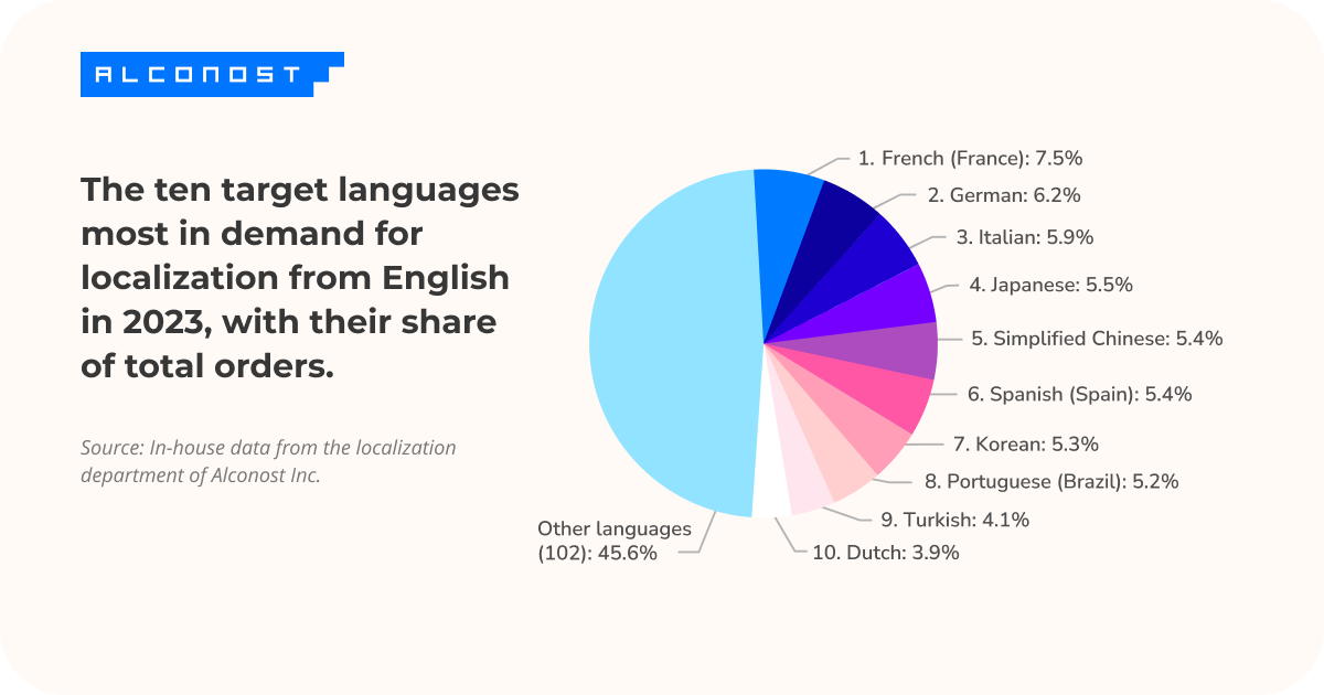 Ten target languages most in demand for localization 2023