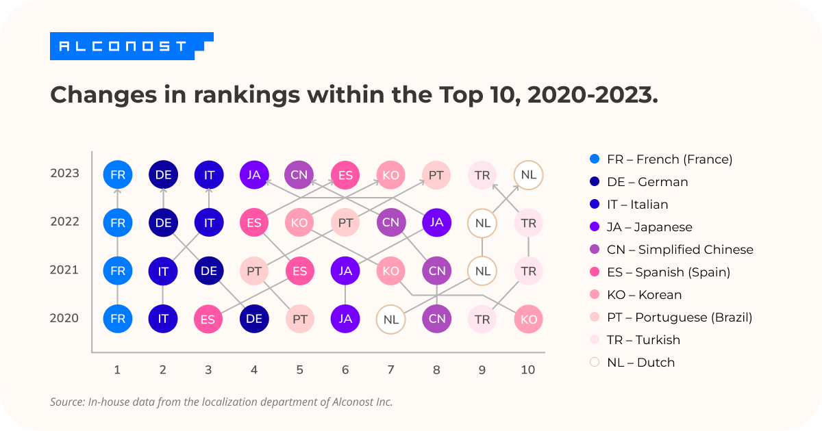 Localization language demand changes in 2023