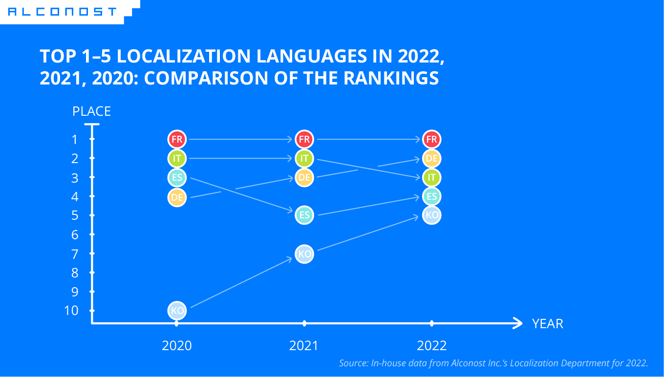 Top 1-5 Localization Languages comparison 2020-2022