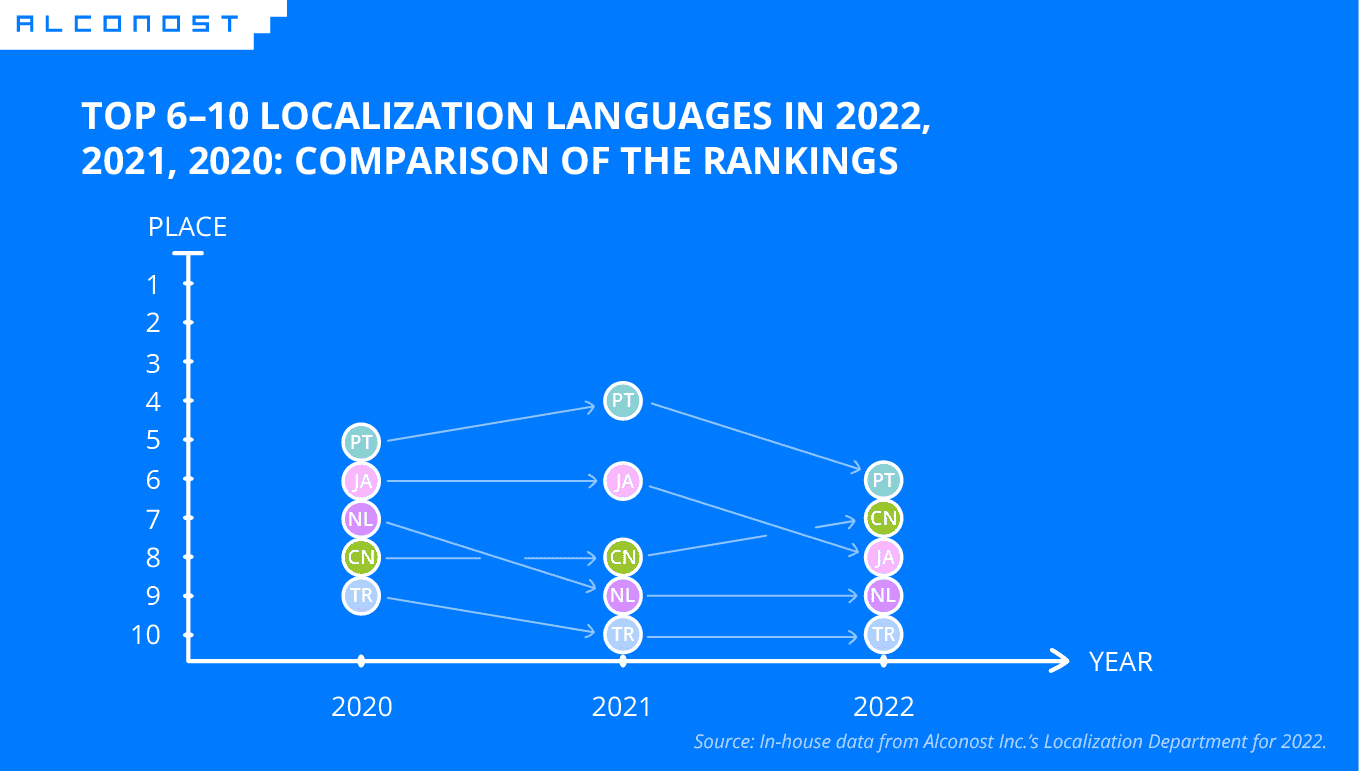 Top 6-10 Localization Languages comparison 2020-2022
