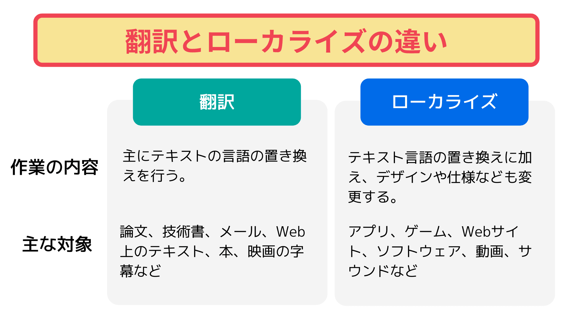 翻訳とローカライズの違い — 作業内容と主な対象の比較表