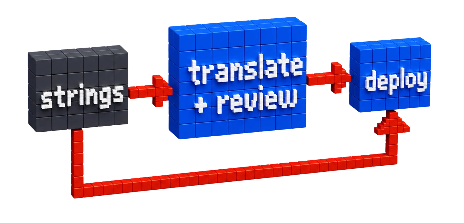 Localization pipeline: strings to translate and review to deploy, looping back