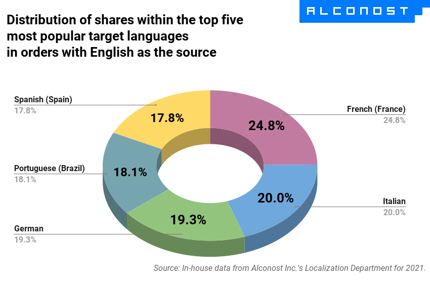 19arKtG05eIZlfAfR8ZzL6_top-localization-languages-02