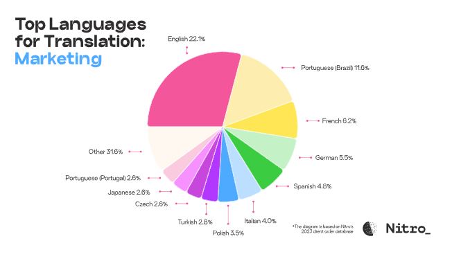 1ast0XyKSz8Em5oAxdpL78_top-languages-for-translation-2024-image-8