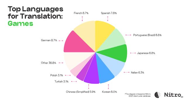 2qbH5S6cONob6wx3oHnhp6_top-languages-for-translation-2024-image-7