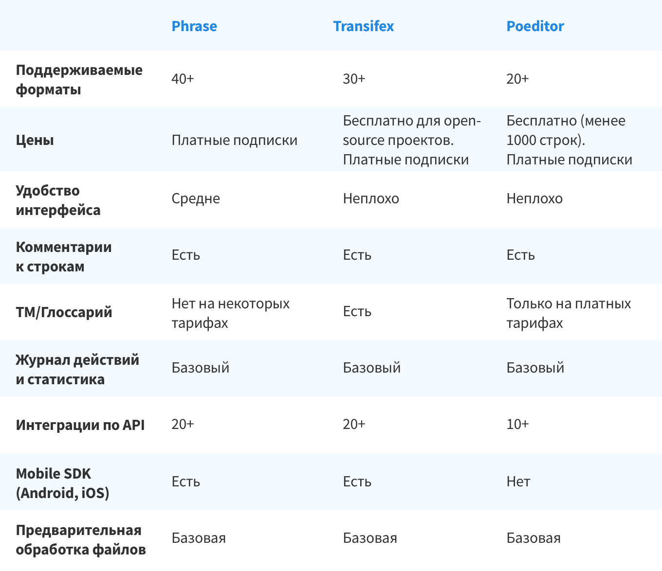 4WeqCmeLVWOgHQLZSweQG8_localization-platforms-comparison-table2-ru