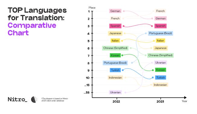 4c5RbE6Pr9CiU4x6upolfm_top-languages-for-translation-2024-image-2