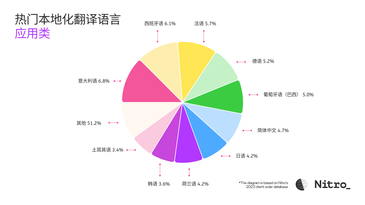 55U3kEMAO0qovuA6jKpdid_top-languages-for-translation-2024-cn-07